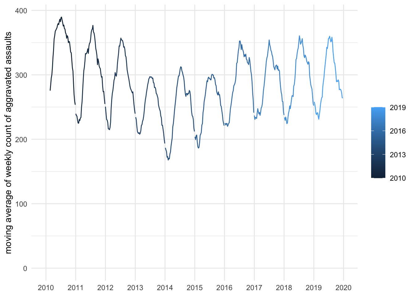 Line chart of eight-week moving averages of weekly aggravated-assault counts in Chicago from 2010 to 2019. Separate blue-shaded lines for each year appear consecutively along a calendar-date axis, with breaks at year boundaries. Repeated summer peaks are visible, but corresponding months in different years are not aligned for comparison.