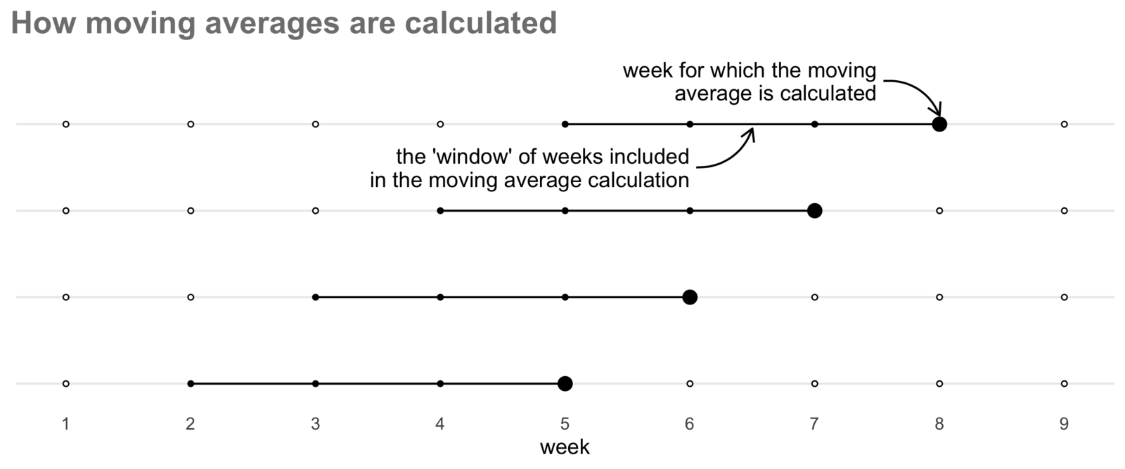 Diagram of a four-week trailing moving average. Each row marks a different target week with a large filled dot and joins it to the three preceding weeks with a horizontal line. As the target moves from week five to week eight, the four-week window shifts forwards one week at a time; future weeks are not included.