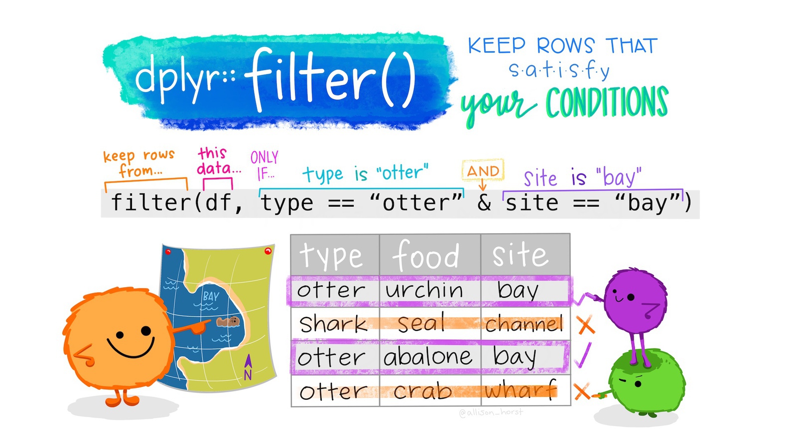 Cartoon showing monsters explaining how the filter() function works.