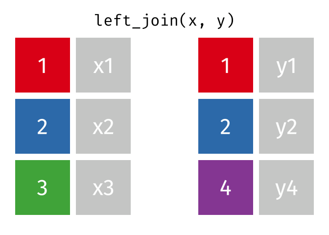 Two datasets, x and y, being merged based on the values of x