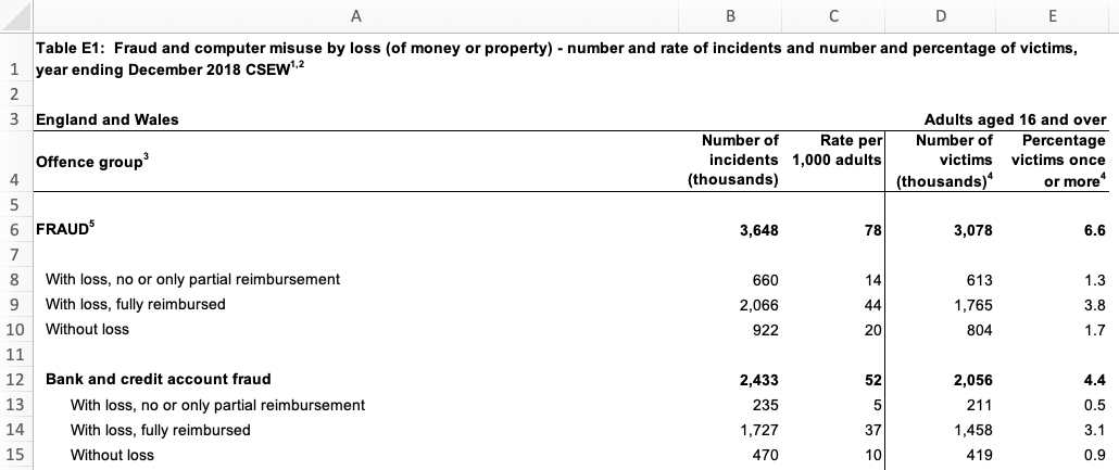 Screen shot of an Excel sheet of data from the UK Office for National Statistics, showing that there are multiple header rows above the data and blank rows within the data.