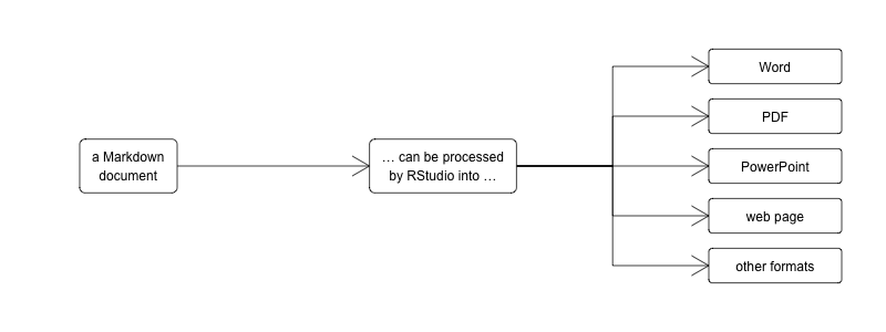 Flow chart showing that a Markdown document can be processed by RStudio into Word, PDF, PowerPoint, web or other formats