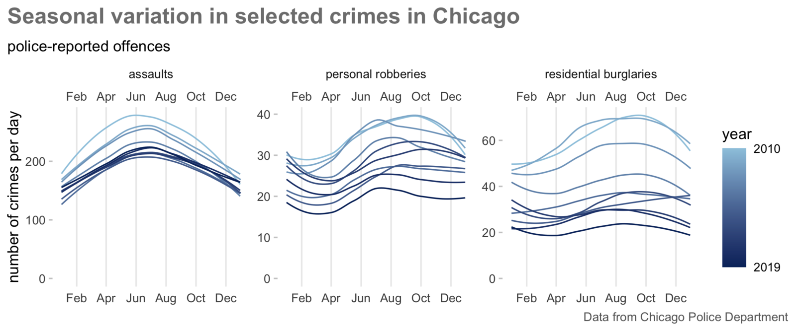 Chart showing that assaults, personal robberies and residential burglaries in Chicago all vary by seasonally throughout the year.