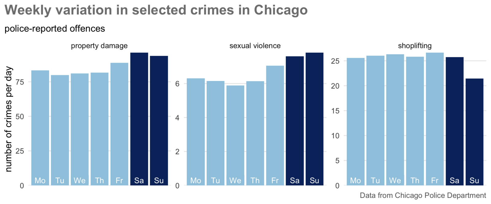 Chart showing that property damage, sexual violence and shoplifting in Chicago all vary by day of the week.