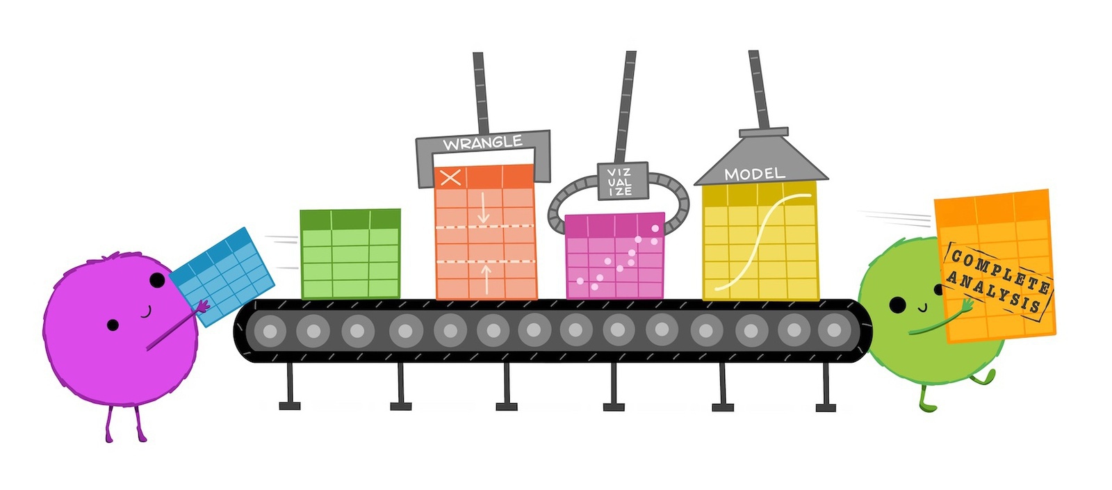 Cartoon of furry monsters putting boxes onto a conveyor belt with machines marked 'wrangle', 'vizualise' and 'model' adjusting the boxes as they move along the belt