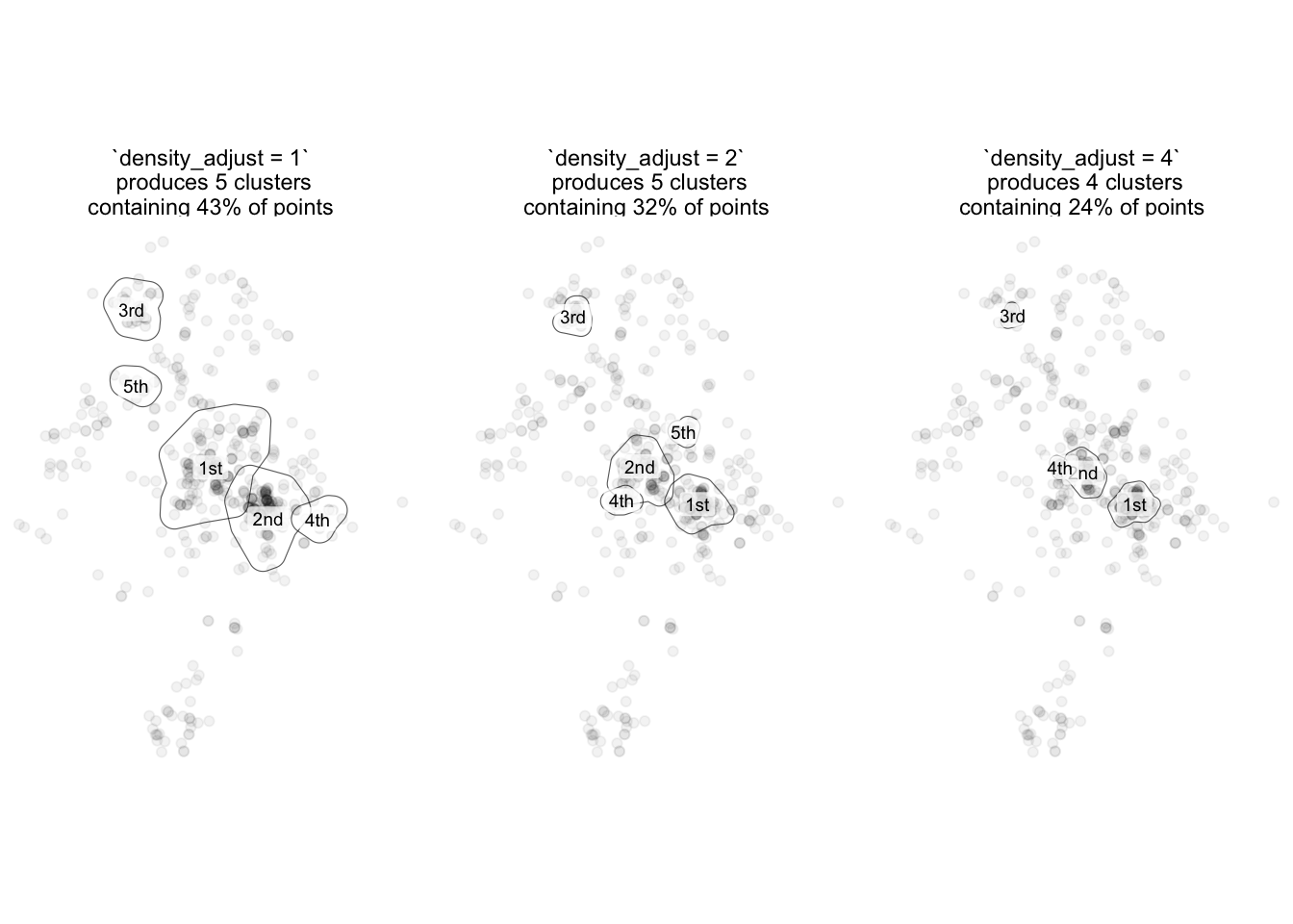 Three side-by-side Nottingham robbery maps compare density adjustments of one, two and four. They identify five, five and four clusters, containing forty-three, thirty-two and twenty-four percent of points respectively. Higher thresholds shrink the outlined clusters, retaining fewer points in the densest areas.