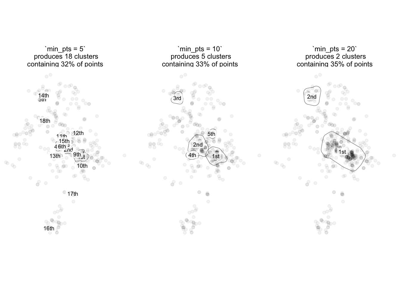 Three side-by-side Nottingham robbery maps compare minimum point counts of five, ten and twenty. They identify eighteen, five and two clusters respectively, containing thirty-two, thirty-three and thirty-five percent of points. Increasing the threshold removes many small clusters and changes the outlines of those retained. Numbered labels rank the clusters.